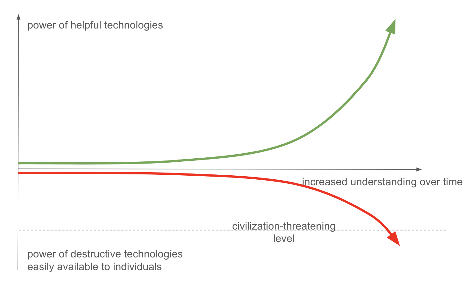 A chart of technological progress agains time that shows helpful effects increasing, and harmful effects increasing more slowly, though eventually intersecting a horizontal line labelled 'cilization-threatening level'