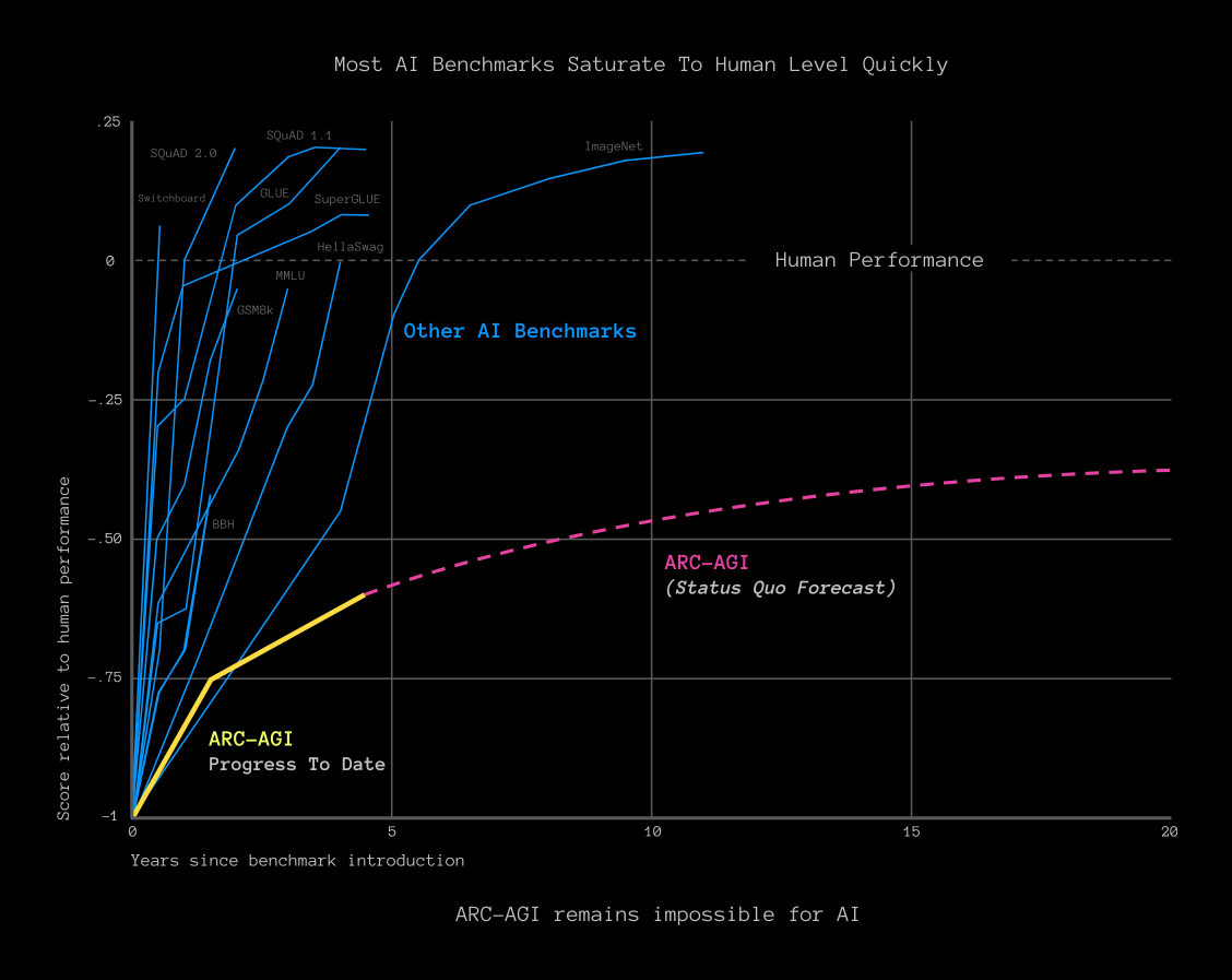 A chart of progress on various benchmarks, including ARC.